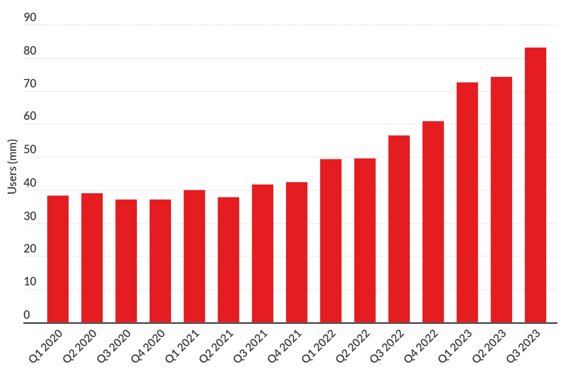 Duolingo engagement chart showing increasing user activity over time, highlighting gamification's impact.