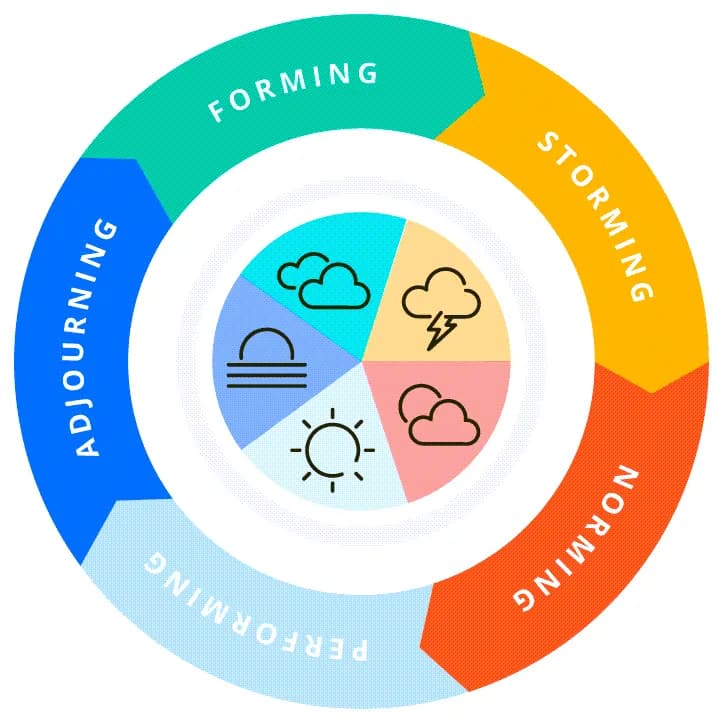 MTa + Tuckman’s Stages of Group Development: Workshop Ideas