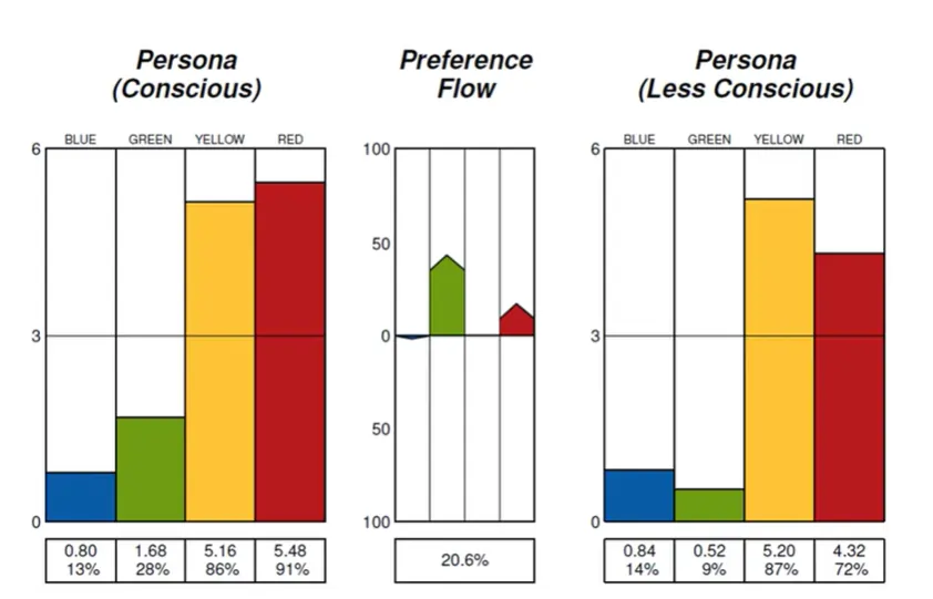 Chart comparing conscious vs. less conscious personas, highlighting preference flow in behaviour.
