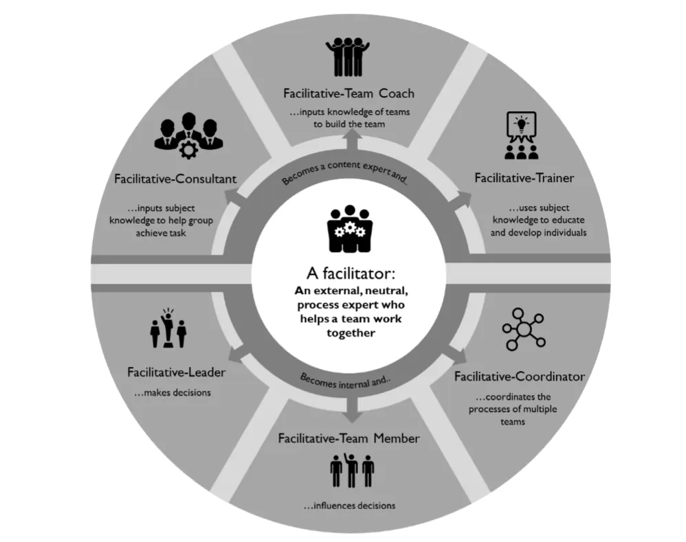 MTa Facilitation Roles Framework diagram illustrating the different roles and shifts in a facilitator’s responsibilities, from external and neutral to more involved positions in the facilitation process